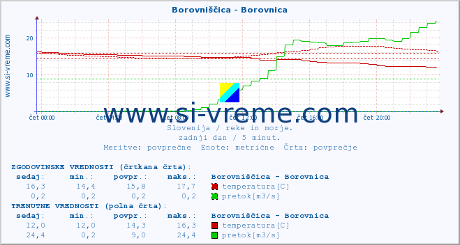 POVPREČJE :: Borovniščica - Borovnica :: temperatura | pretok | višina :: zadnji dan / 5 minut.