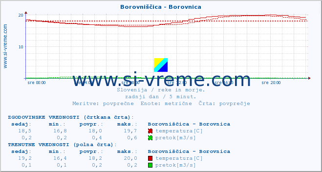 POVPREČJE :: Borovniščica - Borovnica :: temperatura | pretok | višina :: zadnji dan / 5 minut.