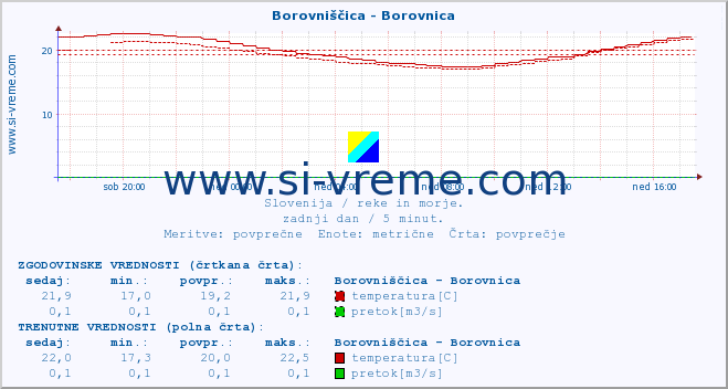 POVPREČJE :: Borovniščica - Borovnica :: temperatura | pretok | višina :: zadnji dan / 5 minut.