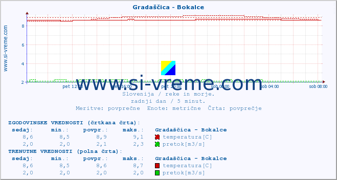 POVPREČJE :: Gradaščica - Bokalce :: temperatura | pretok | višina :: zadnji dan / 5 minut.