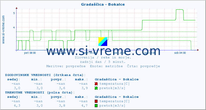 POVPREČJE :: Gradaščica - Bokalce :: temperatura | pretok | višina :: zadnji dan / 5 minut.