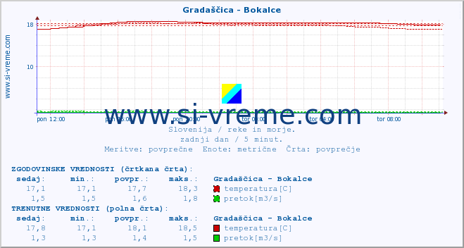 POVPREČJE :: Gradaščica - Bokalce :: temperatura | pretok | višina :: zadnji dan / 5 minut.