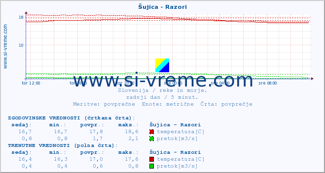 POVPREČJE :: Šujica - Razori :: temperatura | pretok | višina :: zadnji dan / 5 minut.