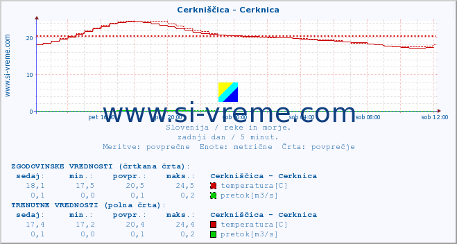 POVPREČJE :: Cerkniščica - Cerknica :: temperatura | pretok | višina :: zadnji dan / 5 minut.