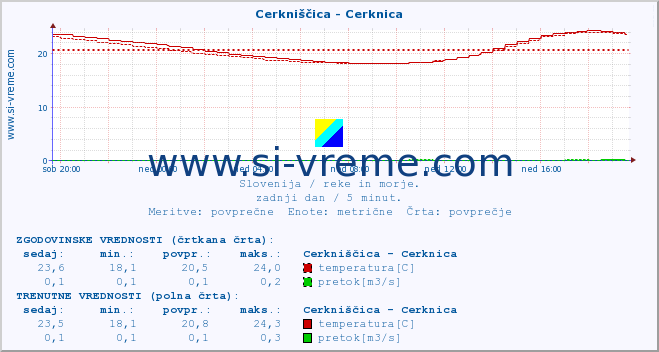 POVPREČJE :: Cerkniščica - Cerknica :: temperatura | pretok | višina :: zadnji dan / 5 minut.