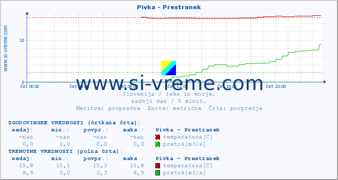 POVPREČJE :: Pivka - Prestranek :: temperatura | pretok | višina :: zadnji dan / 5 minut.