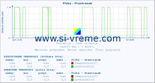 POVPREČJE :: Pivka - Prestranek :: temperatura | pretok | višina :: zadnji dan / 5 minut.