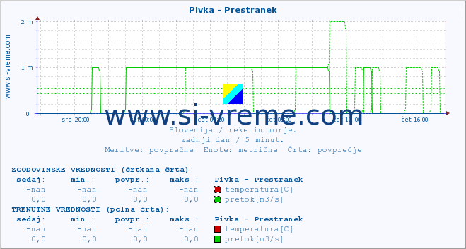 POVPREČJE :: Pivka - Prestranek :: temperatura | pretok | višina :: zadnji dan / 5 minut.