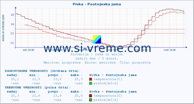 POVPREČJE :: Pivka - Postojnska jama :: temperatura | pretok | višina :: zadnji dan / 5 minut.