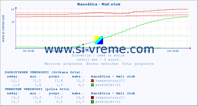 POVPREČJE :: Nanoščica - Mali otok :: temperatura | pretok | višina :: zadnji dan / 5 minut.