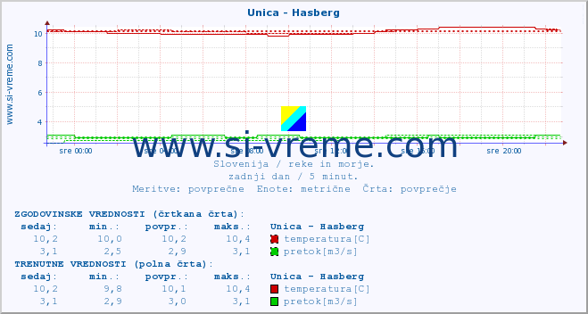 POVPREČJE :: Unica - Hasberg :: temperatura | pretok | višina :: zadnji dan / 5 minut.