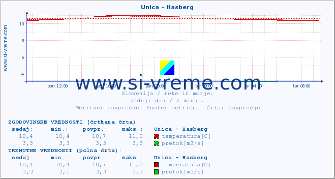 POVPREČJE :: Unica - Hasberg :: temperatura | pretok | višina :: zadnji dan / 5 minut.