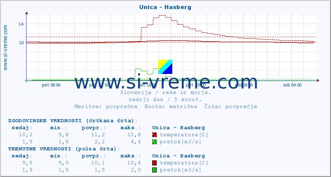 POVPREČJE :: Unica - Hasberg :: temperatura | pretok | višina :: zadnji dan / 5 minut.