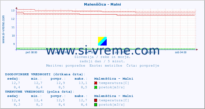 POVPREČJE :: Malenščica - Malni :: temperatura | pretok | višina :: zadnji dan / 5 minut.