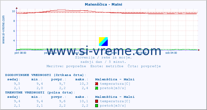 POVPREČJE :: Malenščica - Malni :: temperatura | pretok | višina :: zadnji dan / 5 minut.