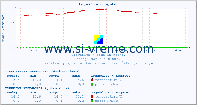 POVPREČJE :: Logaščica - Logatec :: temperatura | pretok | višina :: zadnji dan / 5 minut.