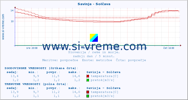 POVPREČJE :: Savinja - Solčava :: temperatura | pretok | višina :: zadnji dan / 5 minut.