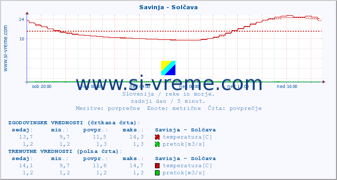 POVPREČJE :: Savinja - Solčava :: temperatura | pretok | višina :: zadnji dan / 5 minut.