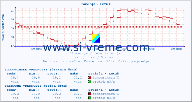 POVPREČJE :: Savinja - Letuš :: temperatura | pretok | višina :: zadnji dan / 5 minut.