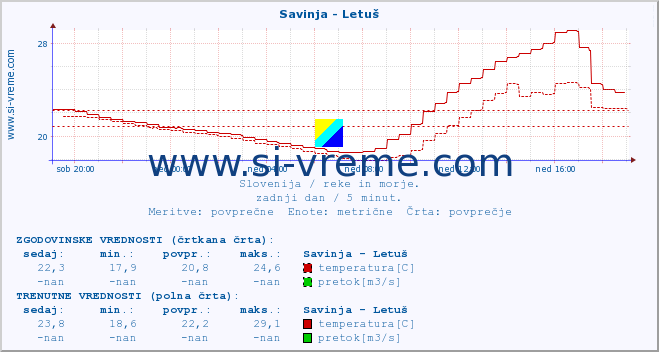 POVPREČJE :: Savinja - Letuš :: temperatura | pretok | višina :: zadnji dan / 5 minut.