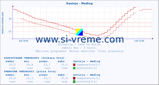 POVPREČJE :: Savinja - Medlog :: temperatura | pretok | višina :: zadnji dan / 5 minut.