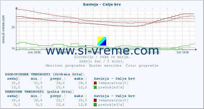 POVPREČJE :: Savinja - Celje brv :: temperatura | pretok | višina :: zadnji dan / 5 minut.