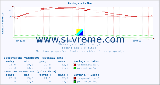 POVPREČJE :: Savinja - Laško :: temperatura | pretok | višina :: zadnji dan / 5 minut.