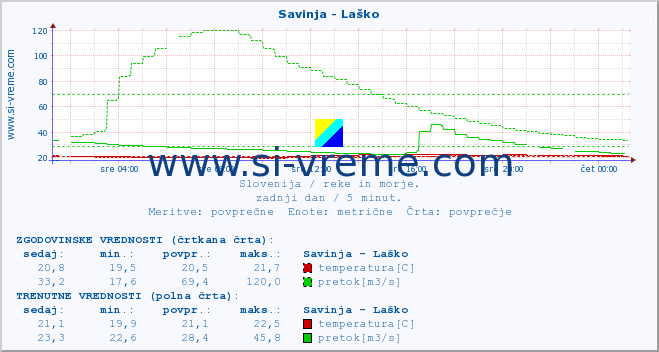 POVPREČJE :: Savinja - Laško :: temperatura | pretok | višina :: zadnji dan / 5 minut.