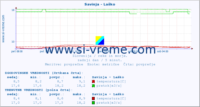 POVPREČJE :: Savinja - Laško :: temperatura | pretok | višina :: zadnji dan / 5 minut.