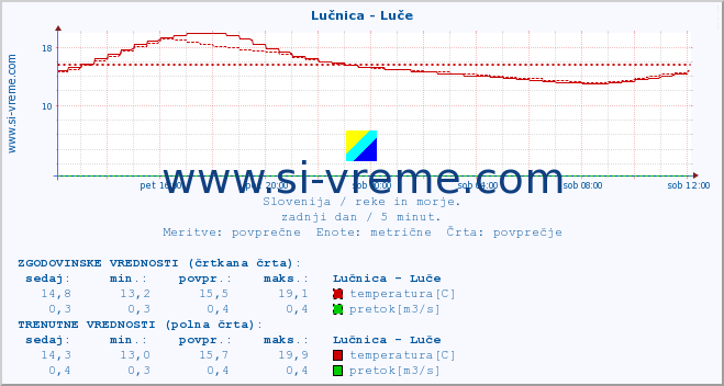 POVPREČJE :: Lučnica - Luče :: temperatura | pretok | višina :: zadnji dan / 5 minut.