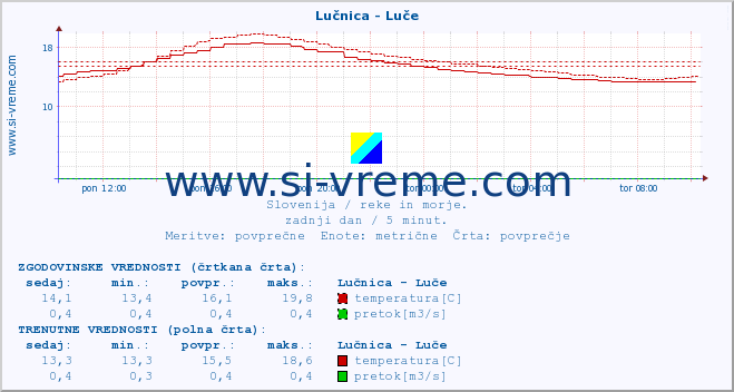 POVPREČJE :: Lučnica - Luče :: temperatura | pretok | višina :: zadnji dan / 5 minut.