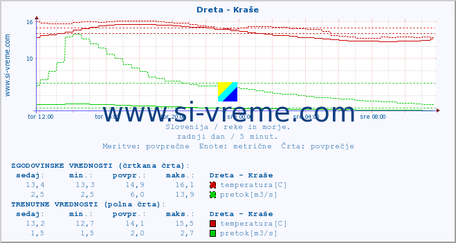 POVPREČJE :: Dreta - Kraše :: temperatura | pretok | višina :: zadnji dan / 5 minut.