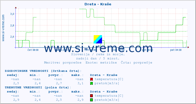 POVPREČJE :: Dreta - Kraše :: temperatura | pretok | višina :: zadnji dan / 5 minut.