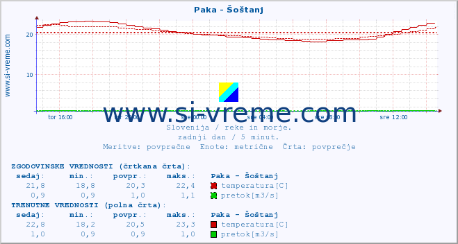 POVPREČJE :: Paka - Šoštanj :: temperatura | pretok | višina :: zadnji dan / 5 minut.