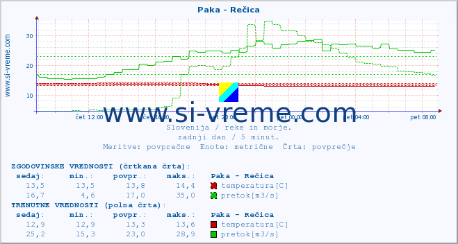 POVPREČJE :: Paka - Rečica :: temperatura | pretok | višina :: zadnji dan / 5 minut.