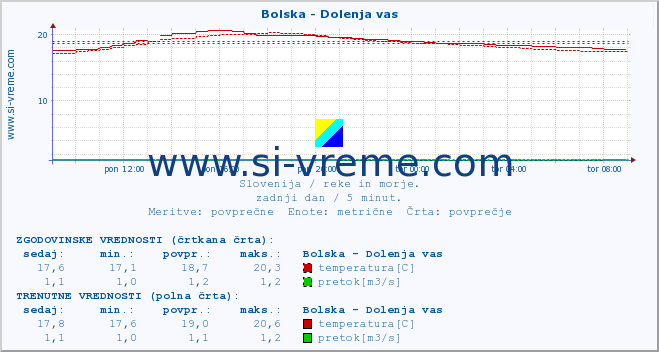 POVPREČJE :: Bolska - Dolenja vas :: temperatura | pretok | višina :: zadnji dan / 5 minut.