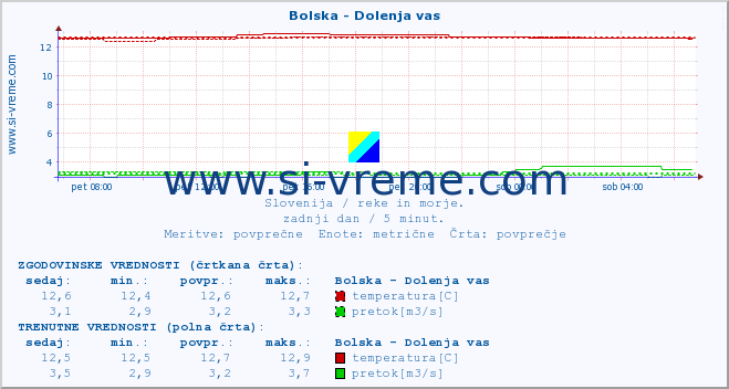 POVPREČJE :: Bolska - Dolenja vas :: temperatura | pretok | višina :: zadnji dan / 5 minut.