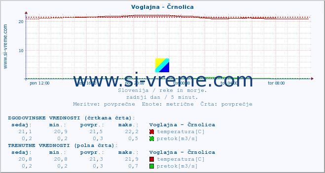 POVPREČJE :: Voglajna - Črnolica :: temperatura | pretok | višina :: zadnji dan / 5 minut.