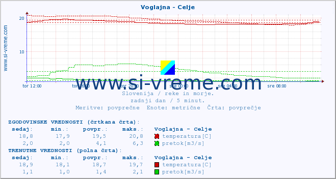 POVPREČJE :: Voglajna - Celje :: temperatura | pretok | višina :: zadnji dan / 5 minut.