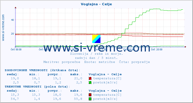 POVPREČJE :: Voglajna - Celje :: temperatura | pretok | višina :: zadnji dan / 5 minut.