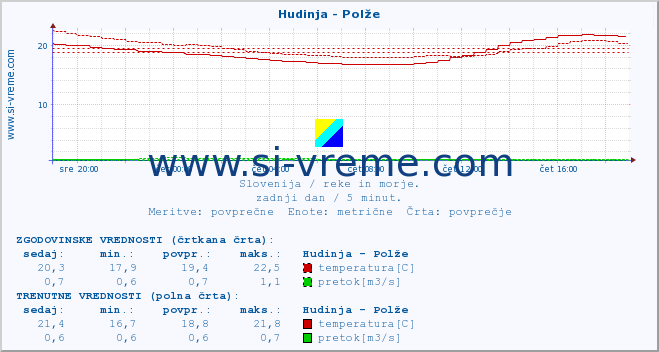 POVPREČJE :: Hudinja - Polže :: temperatura | pretok | višina :: zadnji dan / 5 minut.