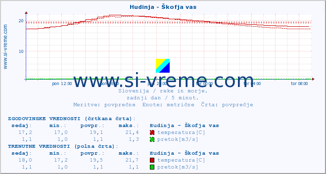 POVPREČJE :: Hudinja - Škofja vas :: temperatura | pretok | višina :: zadnji dan / 5 minut.