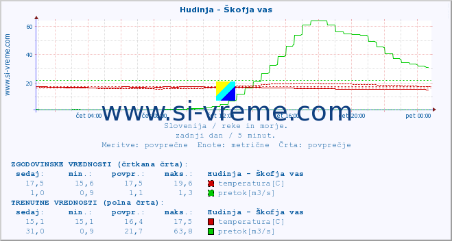 POVPREČJE :: Hudinja - Škofja vas :: temperatura | pretok | višina :: zadnji dan / 5 minut.