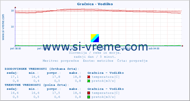 POVPREČJE :: Gračnica - Vodiško :: temperatura | pretok | višina :: zadnji dan / 5 minut.