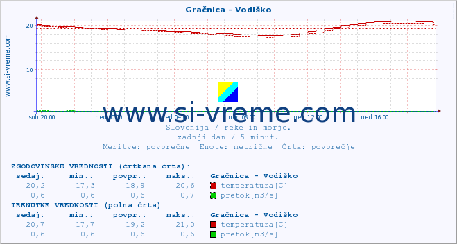 POVPREČJE :: Gračnica - Vodiško :: temperatura | pretok | višina :: zadnji dan / 5 minut.