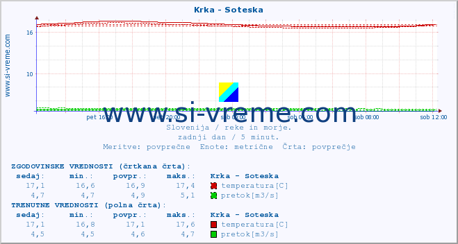 POVPREČJE :: Krka - Soteska :: temperatura | pretok | višina :: zadnji dan / 5 minut.