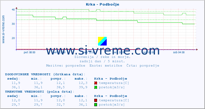 POVPREČJE :: Krka - Podbočje :: temperatura | pretok | višina :: zadnji dan / 5 minut.