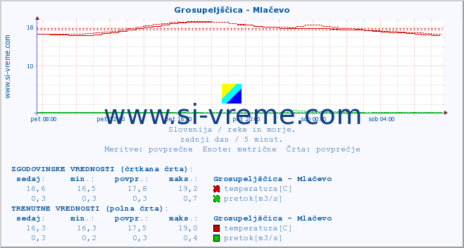 POVPREČJE :: Grosupeljščica - Mlačevo :: temperatura | pretok | višina :: zadnji dan / 5 minut.