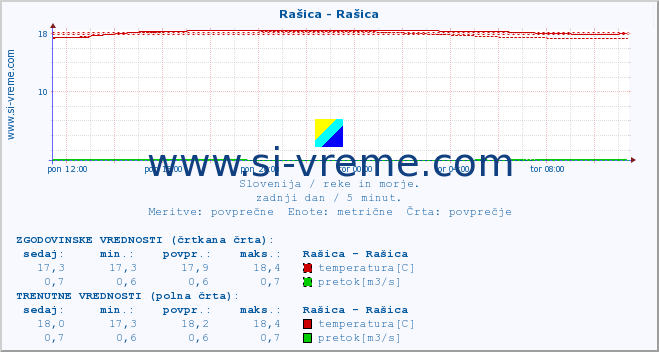 POVPREČJE :: Rašica - Rašica :: temperatura | pretok | višina :: zadnji dan / 5 minut.