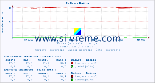 POVPREČJE :: Rašica - Rašica :: temperatura | pretok | višina :: zadnji dan / 5 minut.